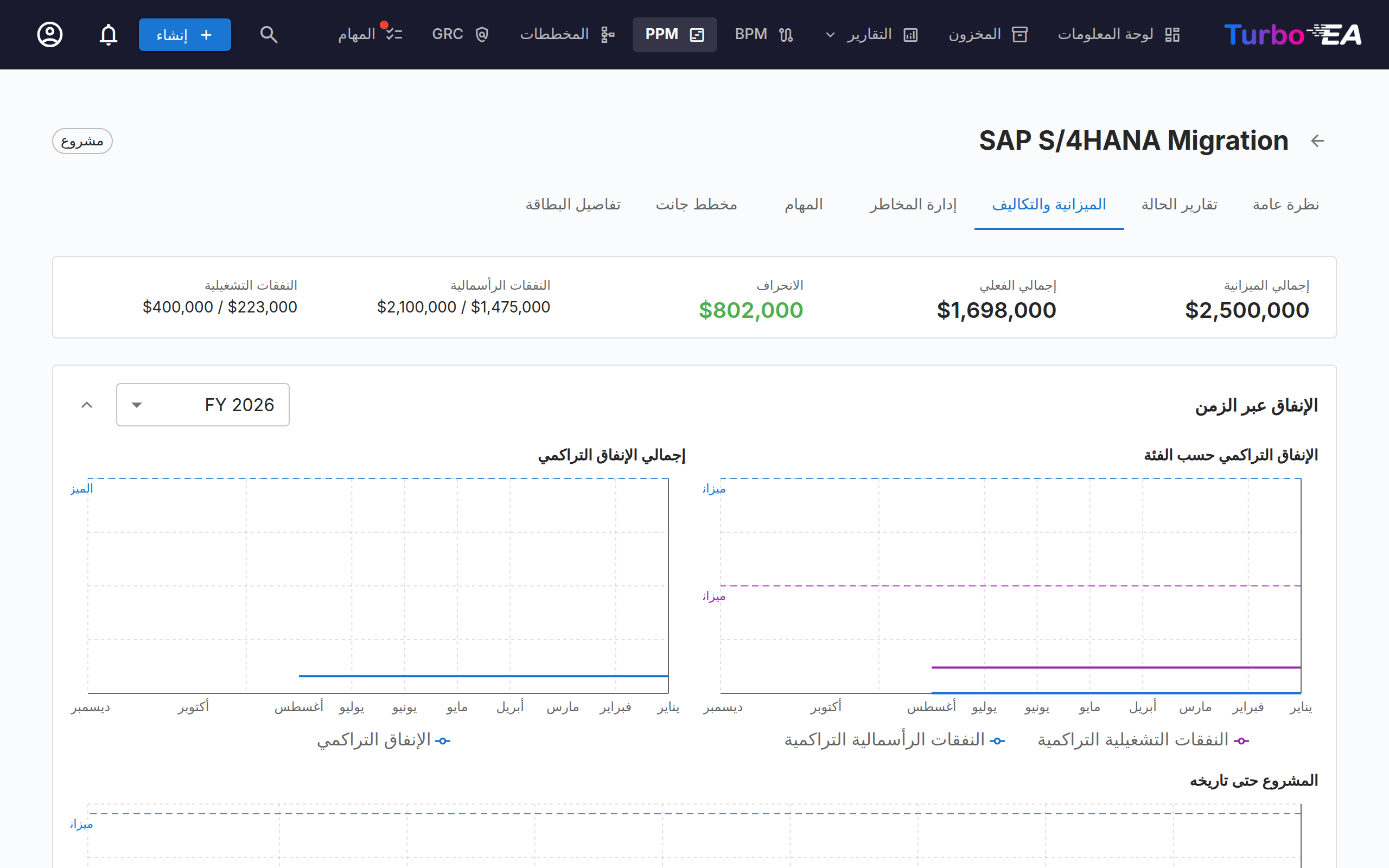 ميزانية وتكاليف PPM