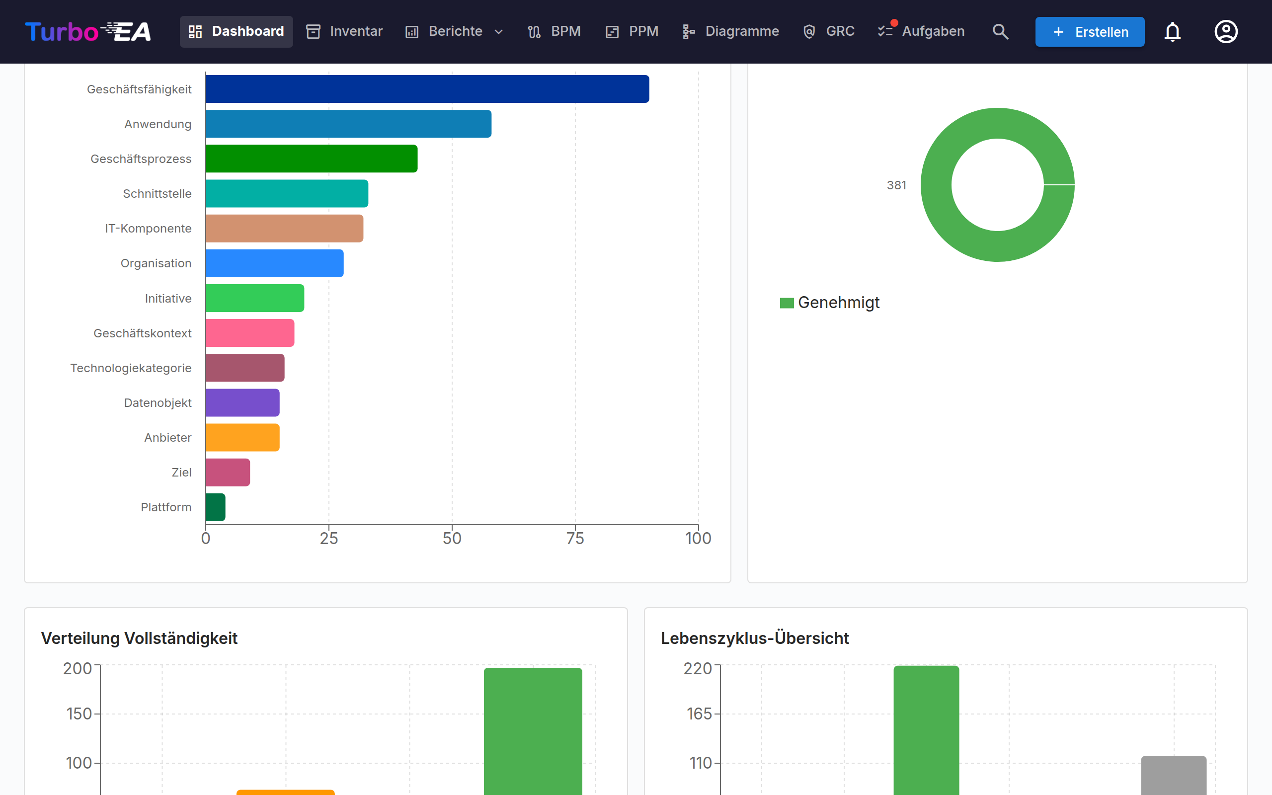 Dashboard - Untere Ansicht mit Diagrammen